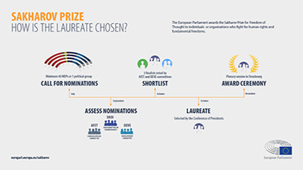 Infographic of the Sakharov Prize