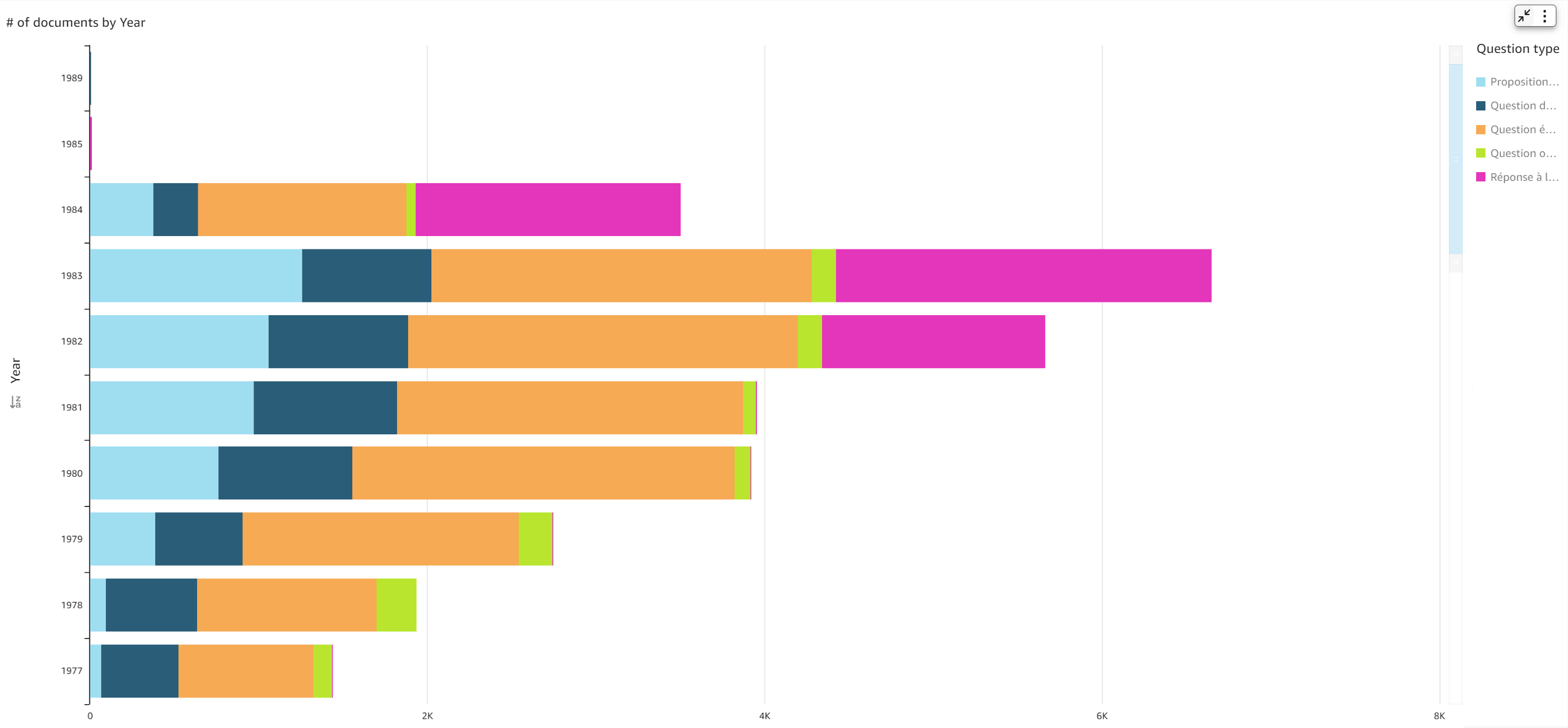 The number of documents per year