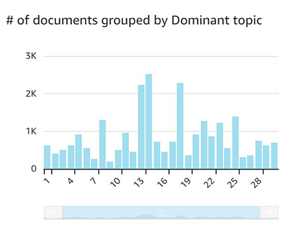 Graph: dominant topics in documents